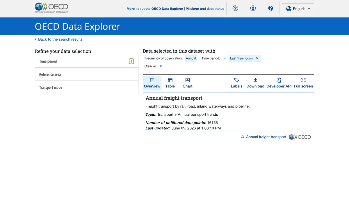 OECD Data Explorer entry for the International Transport Forum annual freight transport dataflow