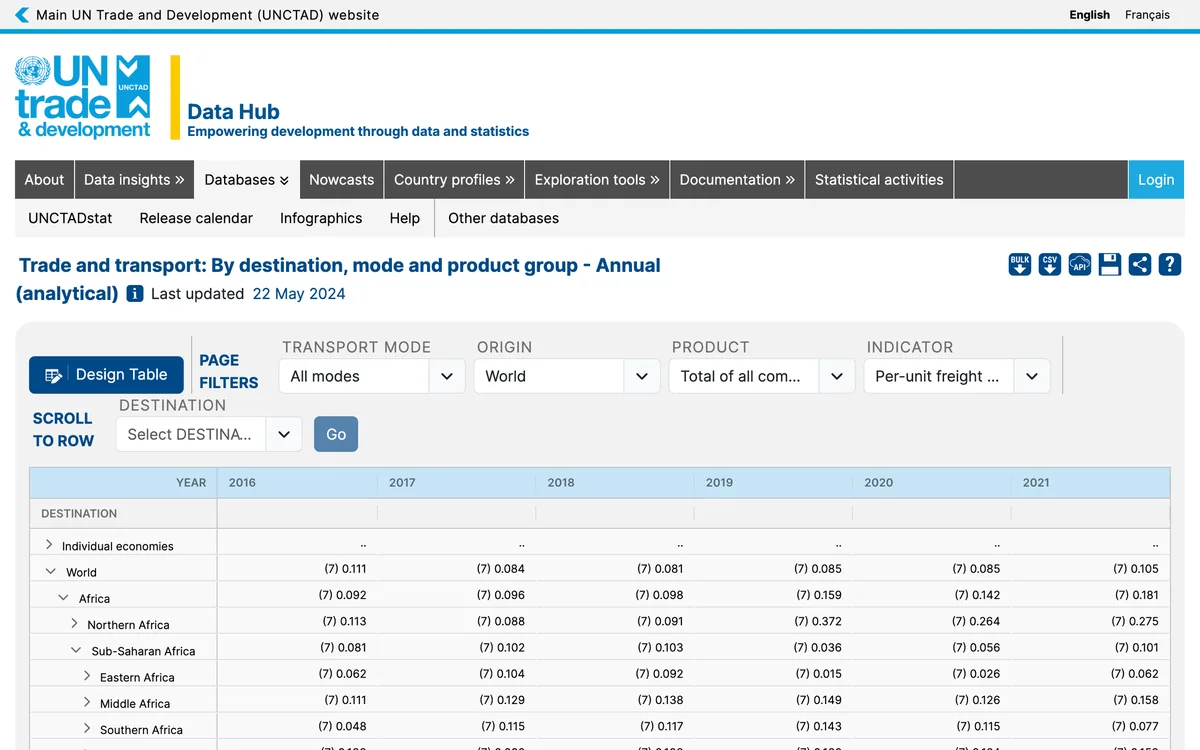 UNCTADstat data viewer for the Trade-and-Transport Dataset