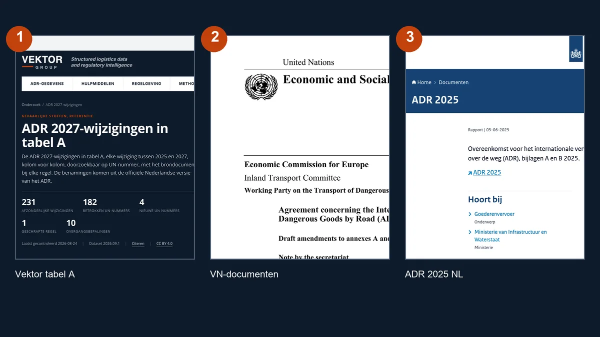 Drie bronnen voor ADR 2027 naast elkaar: het VN-document, Vektors vergelijking van tabel A en de Nederlandse ADR 2025
