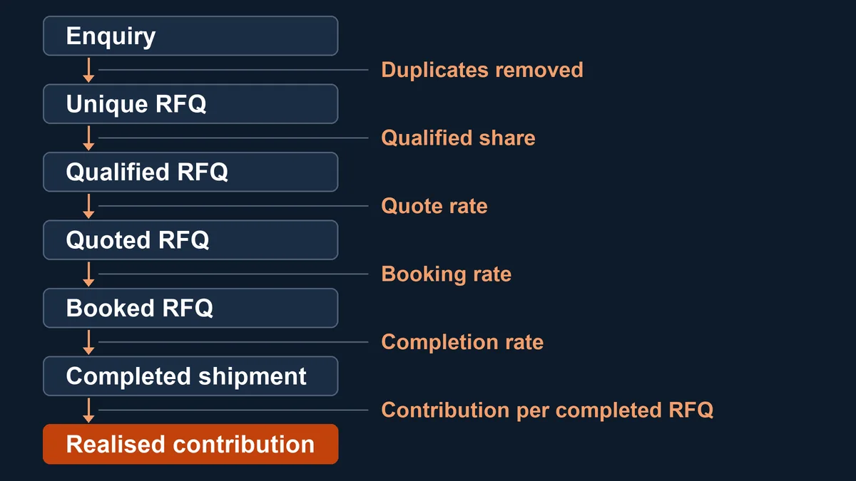 Diagram of the stages from enquiry to unique RFQ, qualified RFQ, quoted RFQ, booked RFQ, completed shipment and realised contribution