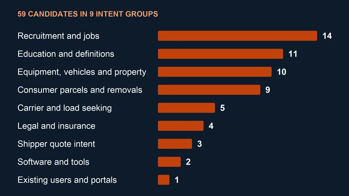 Bar chart of 59 negative keyword candidates by intent category, from recruitment and jobs (14) to existing users and portals (1)