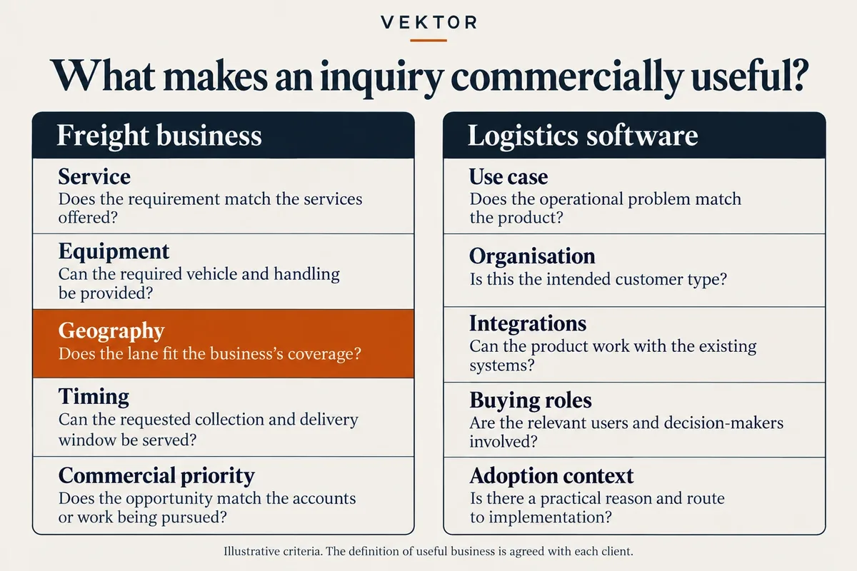 What makes an enquiry commercially useful: service, equipment, geography, timing and priority for freight; use case, organisation, integrations, buying roles and adoption for software