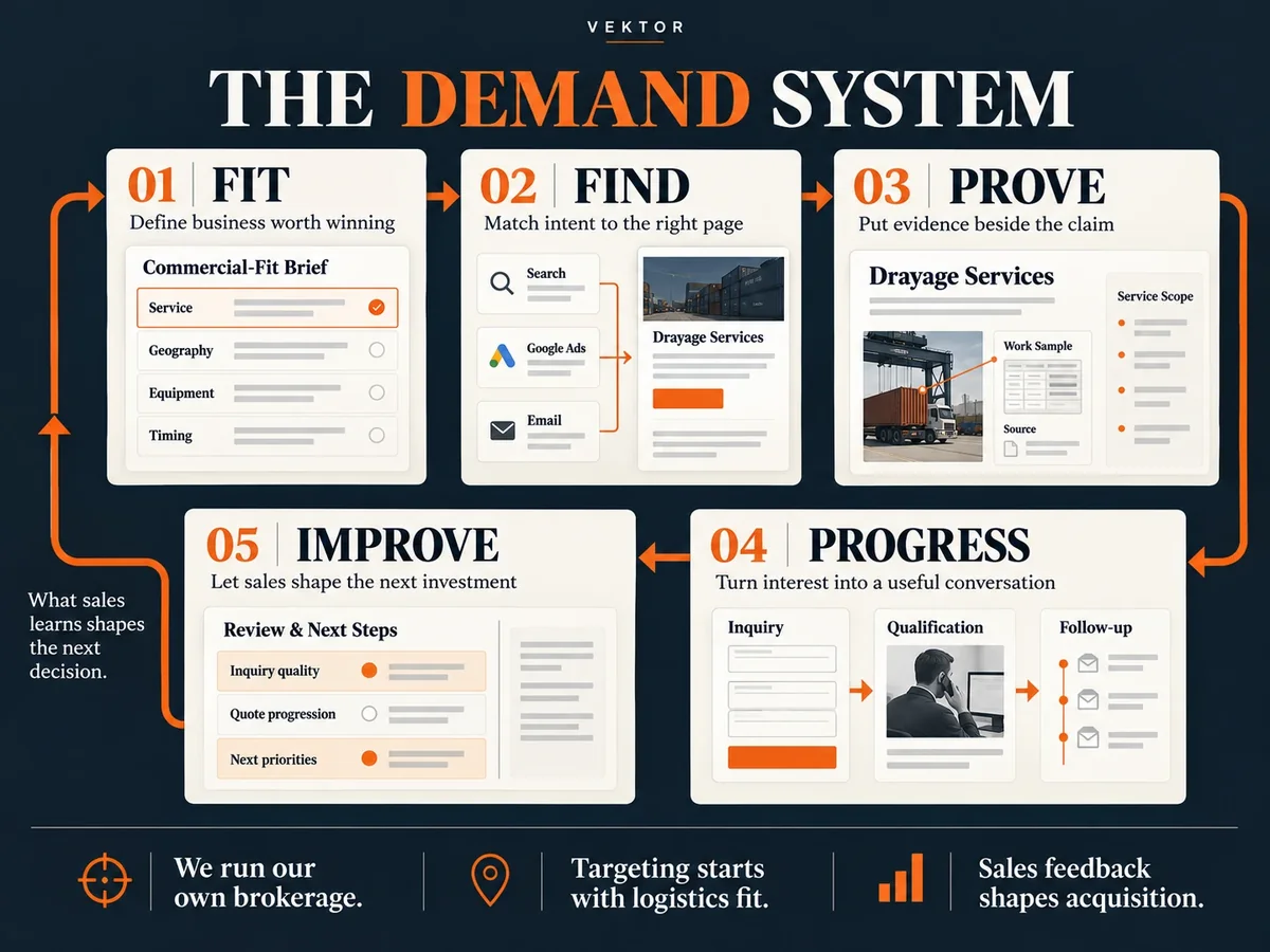 The VEKTOR Demand System: Fit, Find, Prove, Progress and Improve in a loop, with what sales learns shaping the next decision