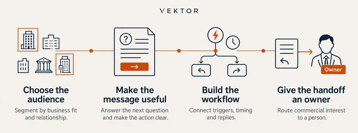 Four email jobs: choose the audience, make the message useful, build the workflow, give the handoff an owner