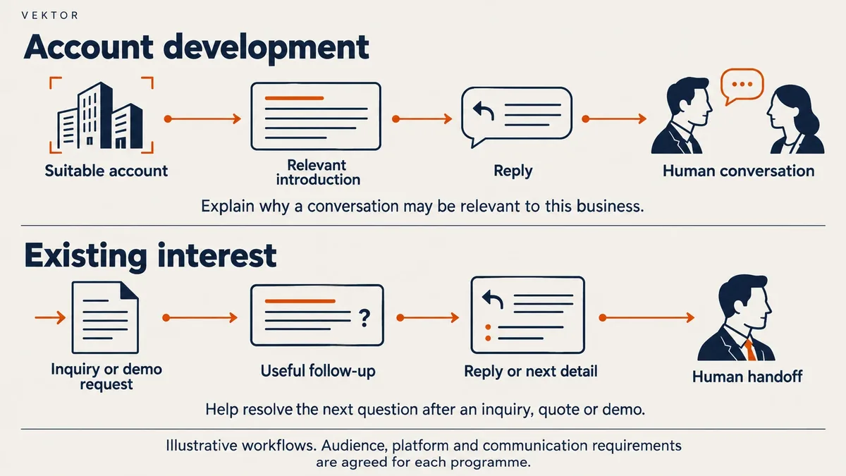 Two email programmes: account development from a suitable account to a conversation, and existing interest from an enquiry to a human handoff