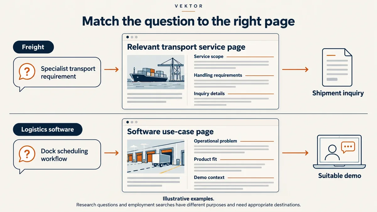 A forwarder's sea freight question led to its service page and an enquiry; a software question led to a use-case page and a demo
