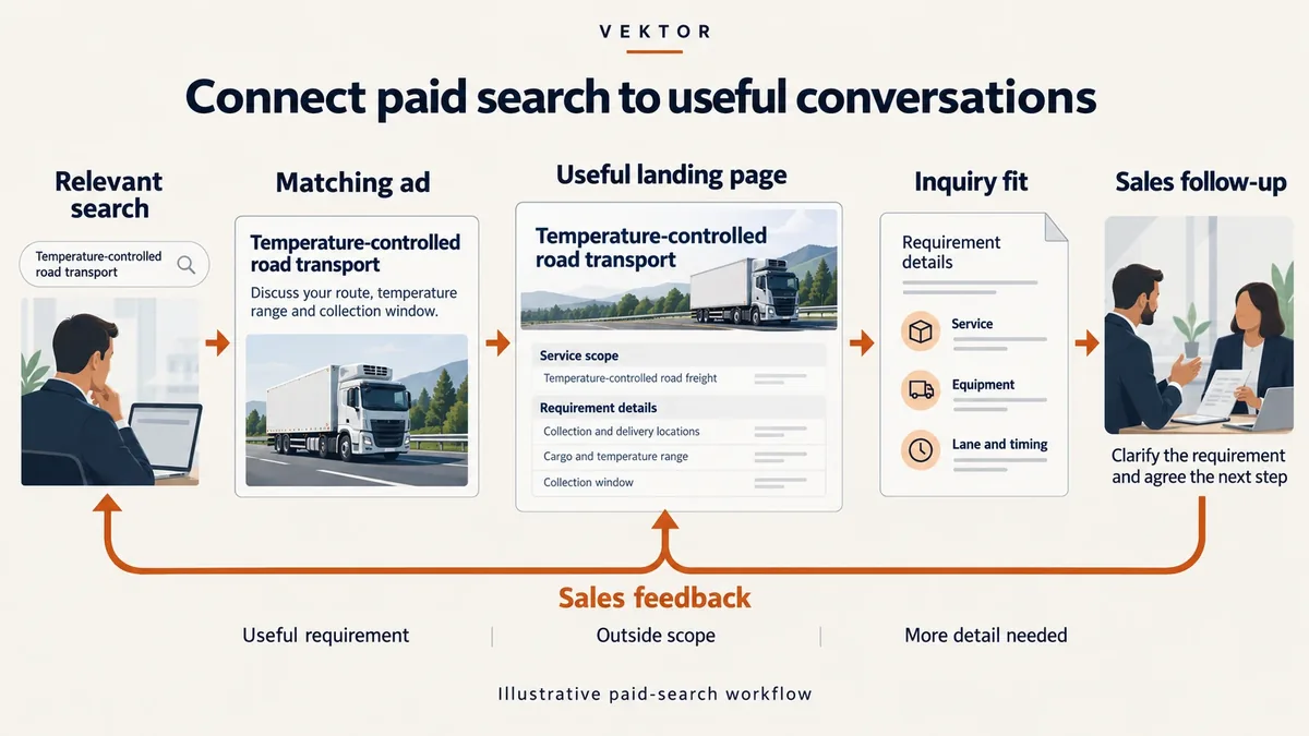Paid search from a relevant search to a matching ad, a landing page, an enquiry check and a sales conversation, with sales feedback looping back