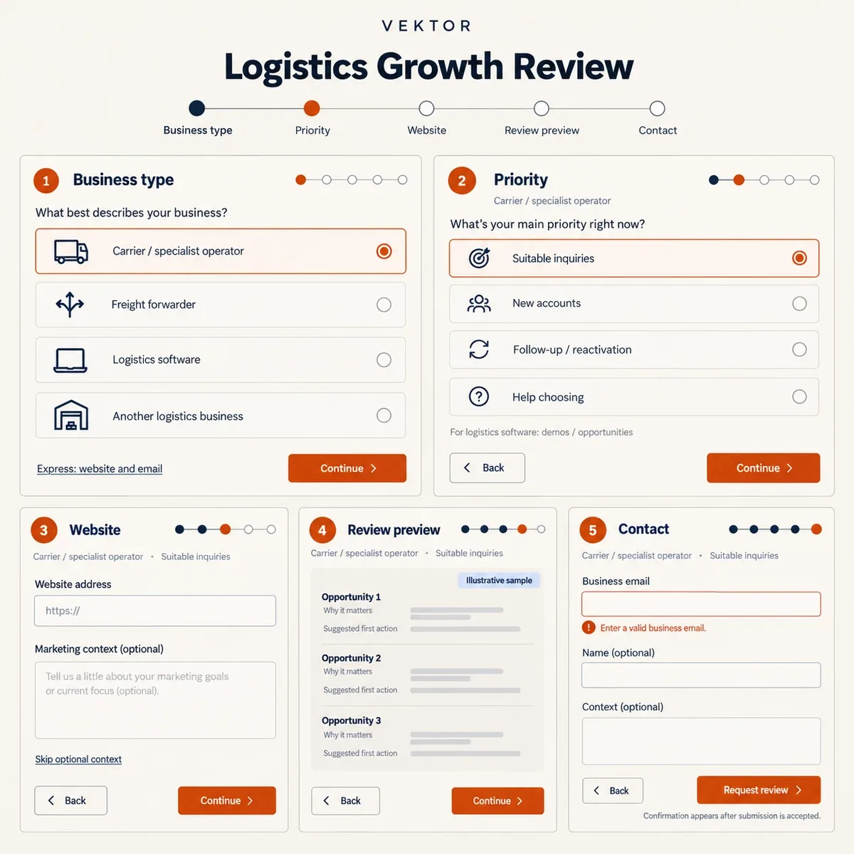 The five steps of the growth review request: business type, priority, website, preview and contact