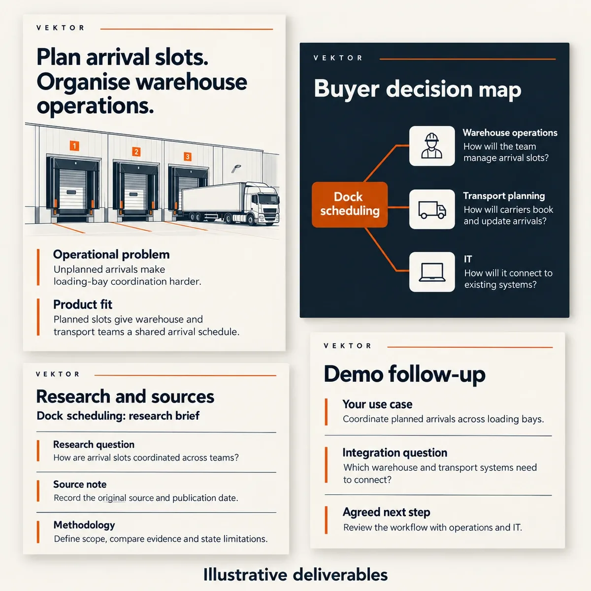 Four software deliverables: a dock scheduling use-case page, a buyer decision map, a research brief and a demo follow-up