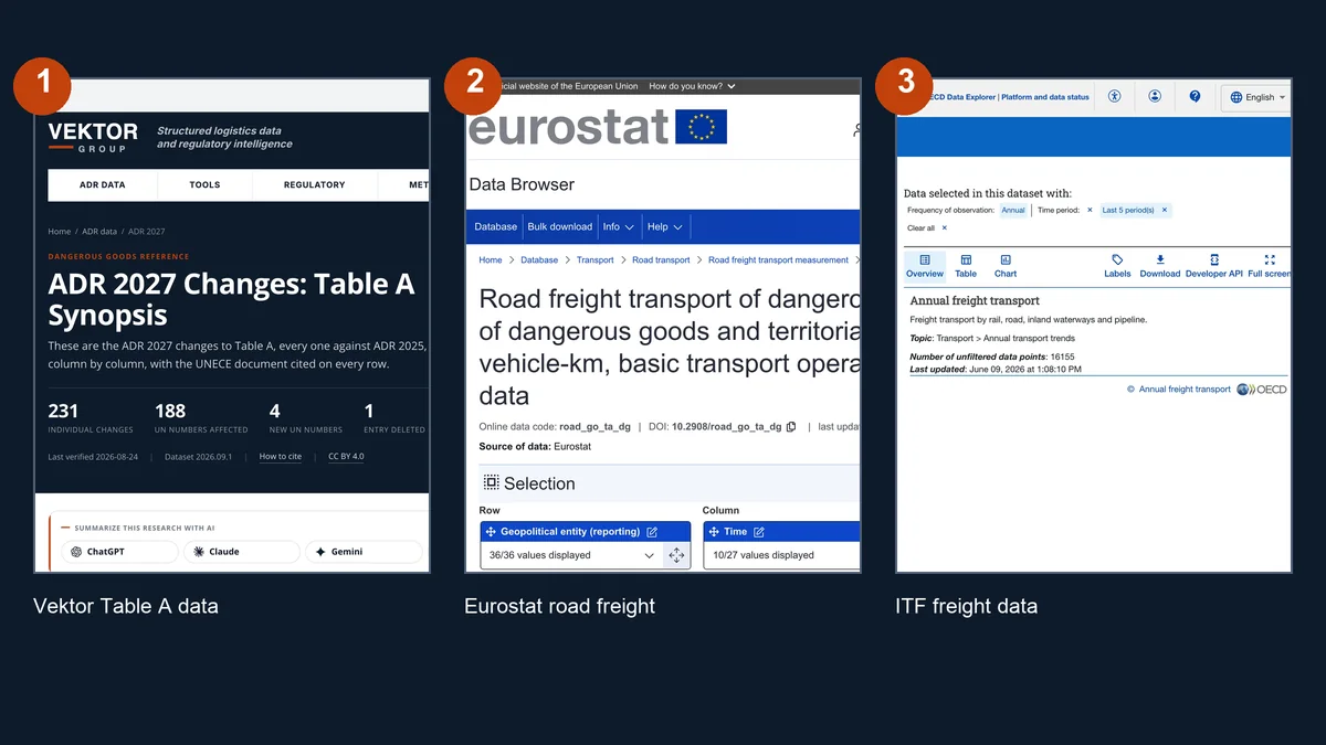 The first three entries in this comparison: Vektor ADR 2027 Table A comparison dataset, Eurostat road freight transport of dangerous goods (road_go_ta_dg) and ITF annual freight transport on the OECD Data Explorer
